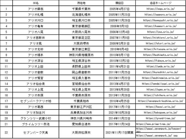 アリオ各店・グランツリー武蔵小杉・プライムツリー赤池・セブンパーク天美 にて2022年「冬のWoW」１2月26日から開催のサブ画像8