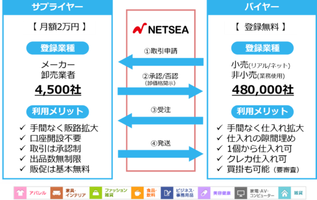 《年末の在庫処分や新年の商品調達に貢献》卸・仕入れサイトNETSEA、福袋特集2022を開催！のサブ画像2