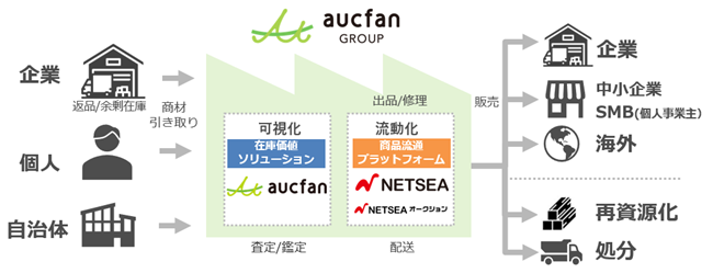 《年末の在庫処分や新年の商品調達に貢献》卸・仕入れサイトNETSEA、福袋特集2022を開催！のサブ画像3_オークファングループの事業構想