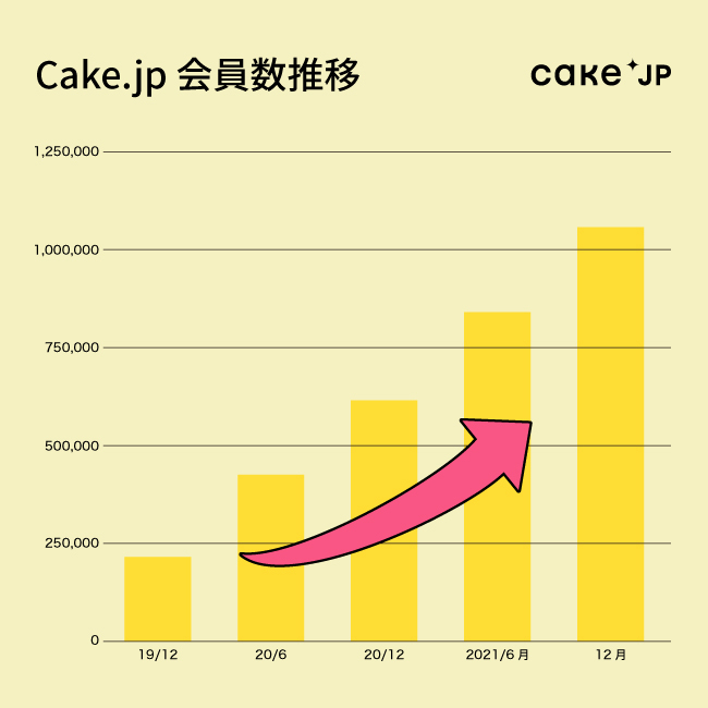 国内最大級のケーキ・スイーツ専門通販サイト「Cake.jp」、会員数100万人突破！日頃の感謝を込めて、1月6日（木）「ケーキの日」より爆買いセールを実施決定のサブ画像2