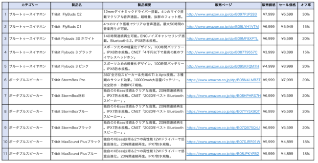 【Tribit】新春セール開催！高品質ポータブルオーディオ製品が最大30％OFFのサブ画像5