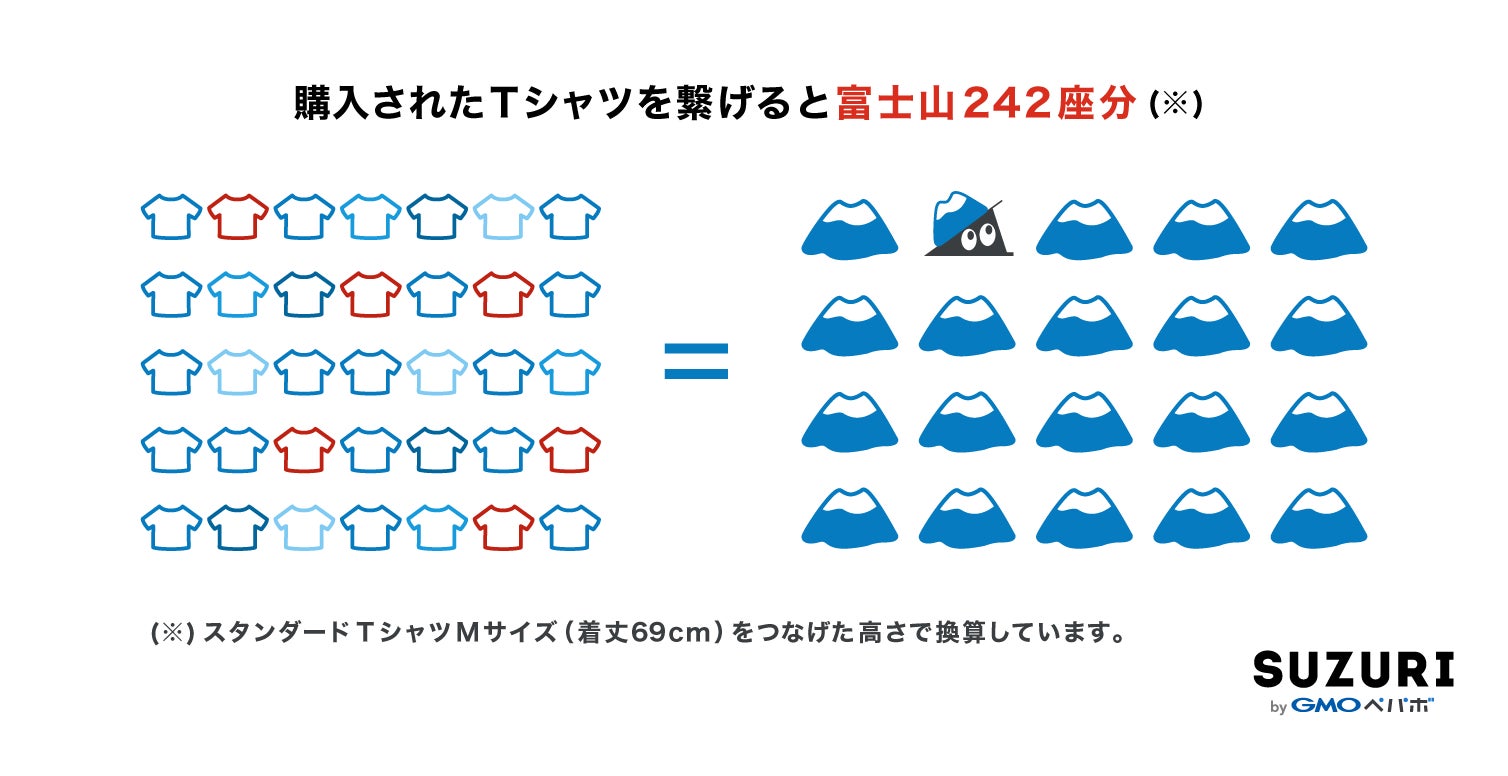 オリジナルグッズ作成・販売サービス「SUZURI byGMOペパボ」、対象のTシャツが1,000円オフになる『#SUZURIのTシャツセール』開催のサブ画像2