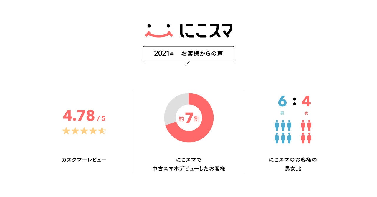 【創業以来年平均約350%成長】中古スマートフォン販売の「にこスマ」、毎月お得な機種が変わるマンスリーセールの開催を発表のサブ画像3