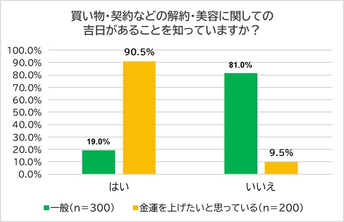 もうすぐ夏のバーゲンセール　せっかくなら吉日に買い物したい！　吉日を気にする理由、金運を上げたいと思っている人と一般人で大きな乖離　金運上昇のプロが教える「7月～9月の○○の吉日」！のサブ画像5