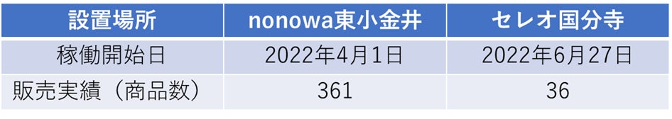 エリア拡大に向けたfuuboの稼働日が決定のサブ画像6