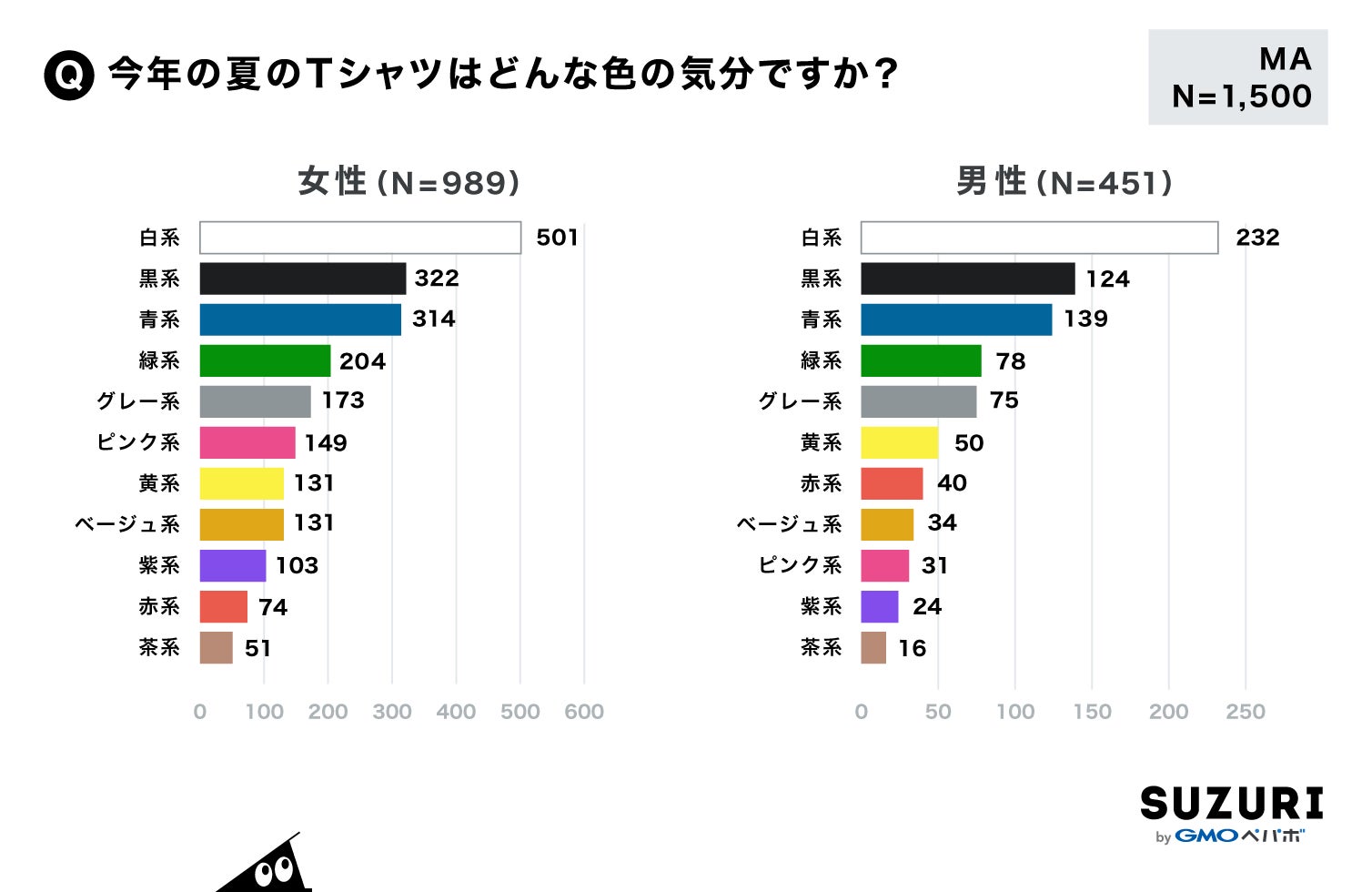 男女共に流行りのビッグシルエットに注目！猛暑を見据え速乾性の高いドライTシャツも人気！オリジナルグッズ作成・販売サービス「SUZURI byGMOペパボ」が“この夏着たいTシャツ”の調査結果を公開のサブ画像4