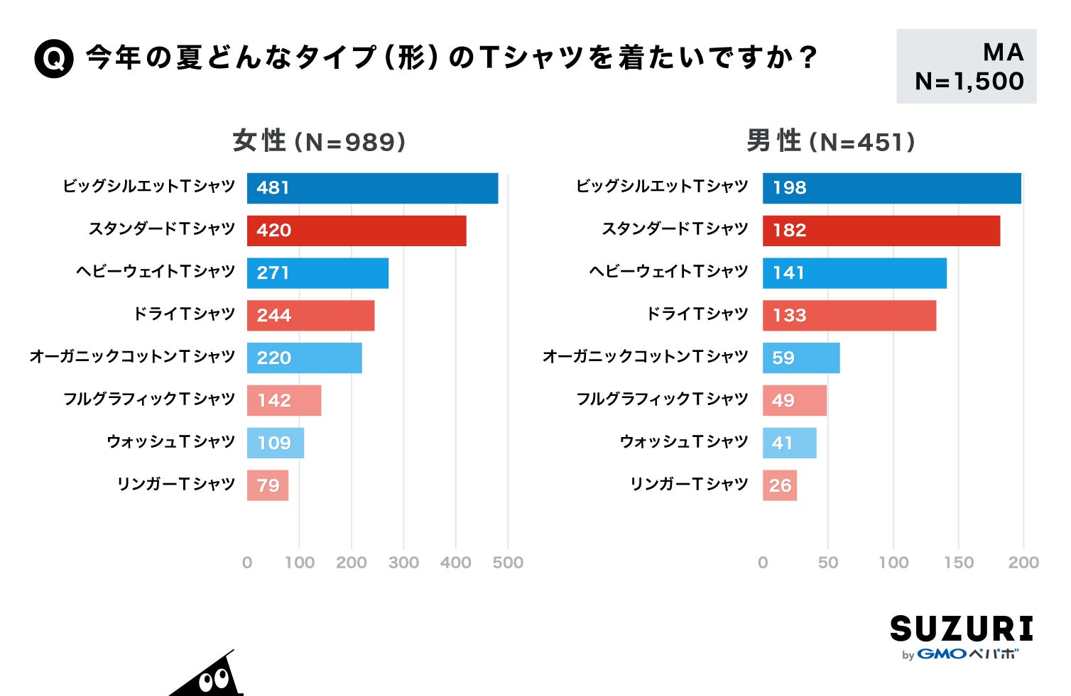男女共に流行りのビッグシルエットに注目！猛暑を見据え速乾性の高いドライTシャツも人気！オリジナルグッズ作成・販売サービス「SUZURI byGMOペパボ」が“この夏着たいTシャツ”の調査結果を公開のサブ画像5