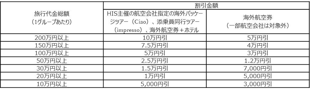 夏旅ラストチャンス　海外旅行応援施策のサブ画像1