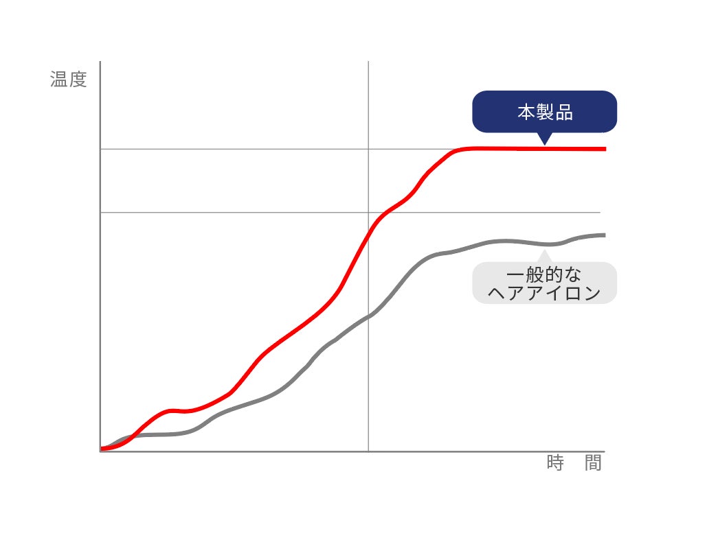 【旅行にも便利な携帯用 2way ヘアアイロン ミニ】前髪もメンズの短い髪も痛まない高品質セラミックコーティングのサブ画像2