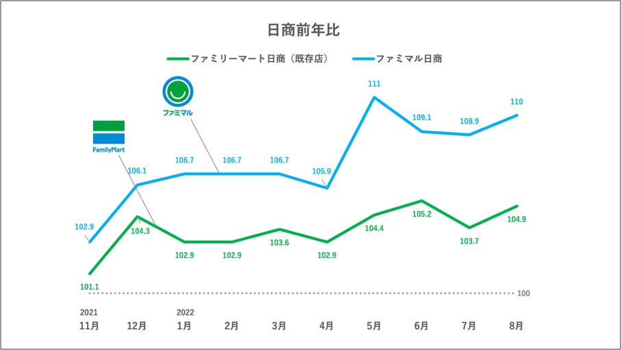 デビュー以後、10ヶ月連続売上前年比超え　おいしくて、売れてます！ファミリーマートのプライベートブランド「ファミマル」1周年のサブ画像2