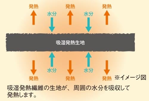 吸湿発熱でぽかぽか♪ 肩掛けになるブランケットが1859円→499円の大幅値下げ！のサブ画像2