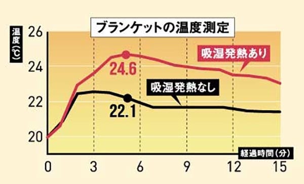 吸湿発熱でぽかぽか♪ 肩掛けになるブランケットが1859円→499円の大幅値下げ！のサブ画像3_最大4.6度発熱してじんわりあったか♪ ※グラフは室温20度の室内で加湿した場合の生地の温度変化です