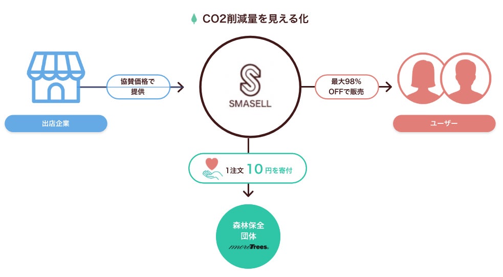初開催！地球に優しく、お得にファッションも楽しむ！SMASELL（スマセル）サスティナブルアワード2022開幕！のサブ画像2