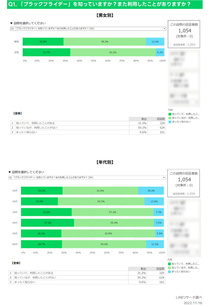 【LINEリサーチ】「ブラックフライデー」を知っている人は約9割、利用したことがある人は3割超のメイン画像