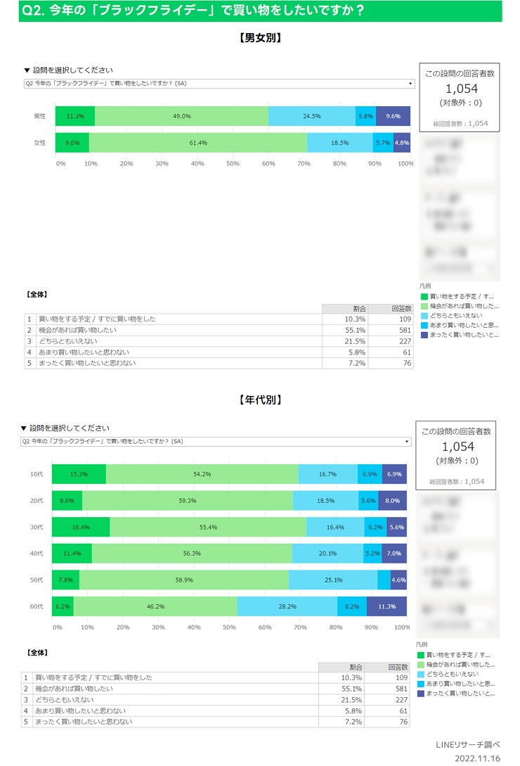 【LINEリサーチ】「ブラックフライデー」を知っている人は約9割、利用したことがある人は3割超のサブ画像2