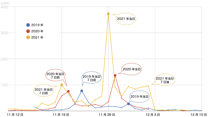 2022年11月25日ブラックフライデー目前、調査発表！「ECサイトが特にお祭化」「お得な情報記事は当日7日前発表の傾向」のメイン画像