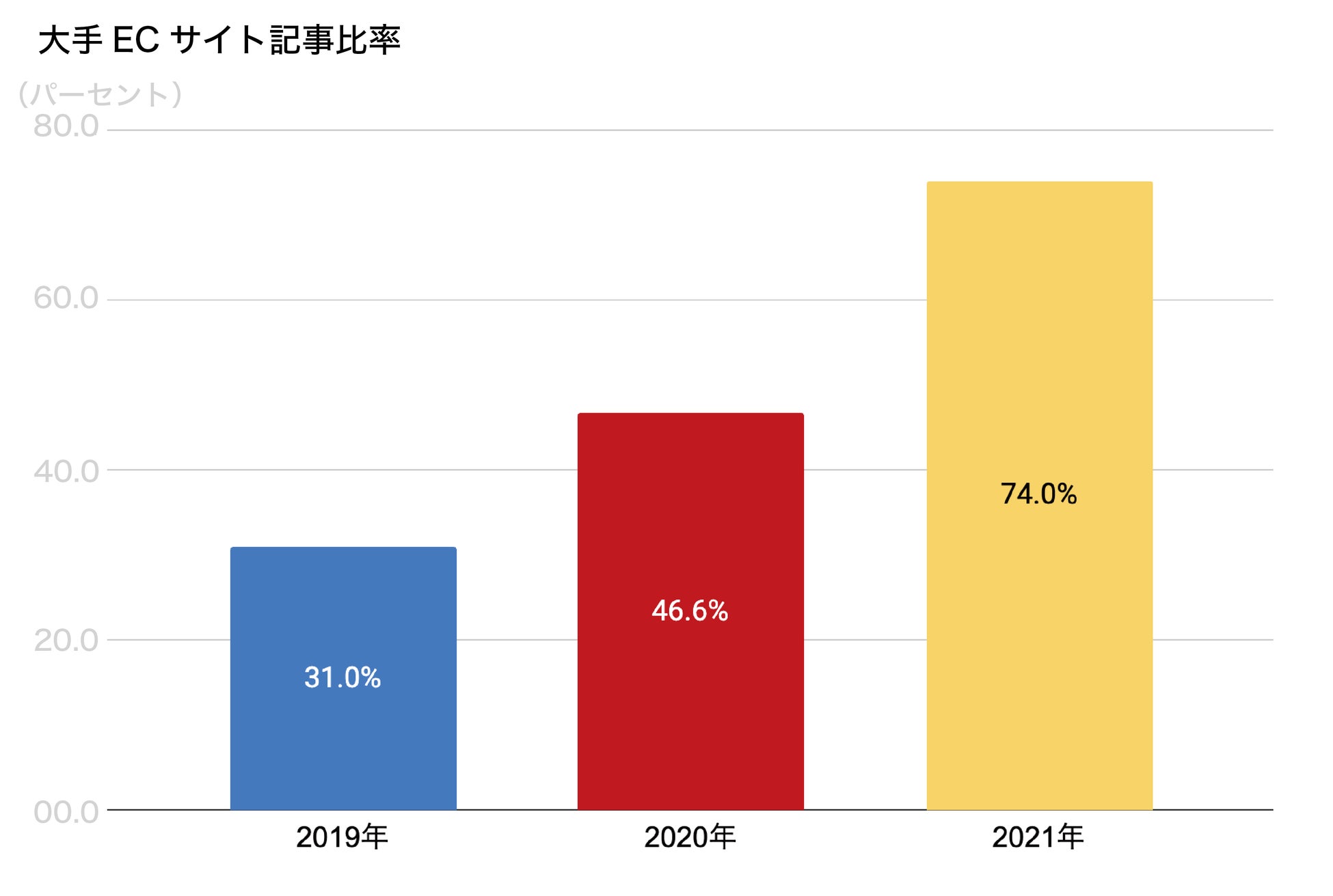 2022年11月25日ブラックフライデー目前、調査発表！「ECサイトが特にお祭化」「お得な情報記事は当日7日前発表の傾向」のサブ画像3