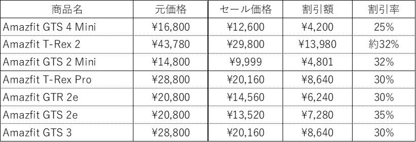 秋のブラックフライデーに注目！Amazfitのスマートウォッチを最大35％オフで販売のサブ画像6