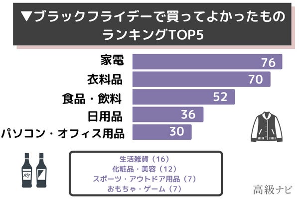 ブラックフライデーで買って良かった物を330人に大調査！第1位は「家電」のサブ画像2