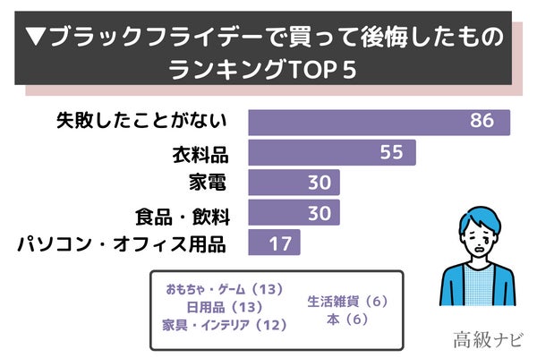 ブラックフライデーで買って良かった物を330人に大調査！第1位は「家電」のサブ画像3