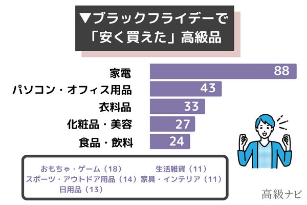 ブラックフライデーで買って良かった物を330人に大調査！第1位は「家電」のサブ画像4