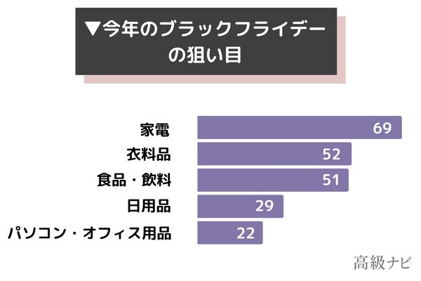 ブラックフライデーで買って良かった物を330人に大調査！第1位は「家電」のサブ画像5