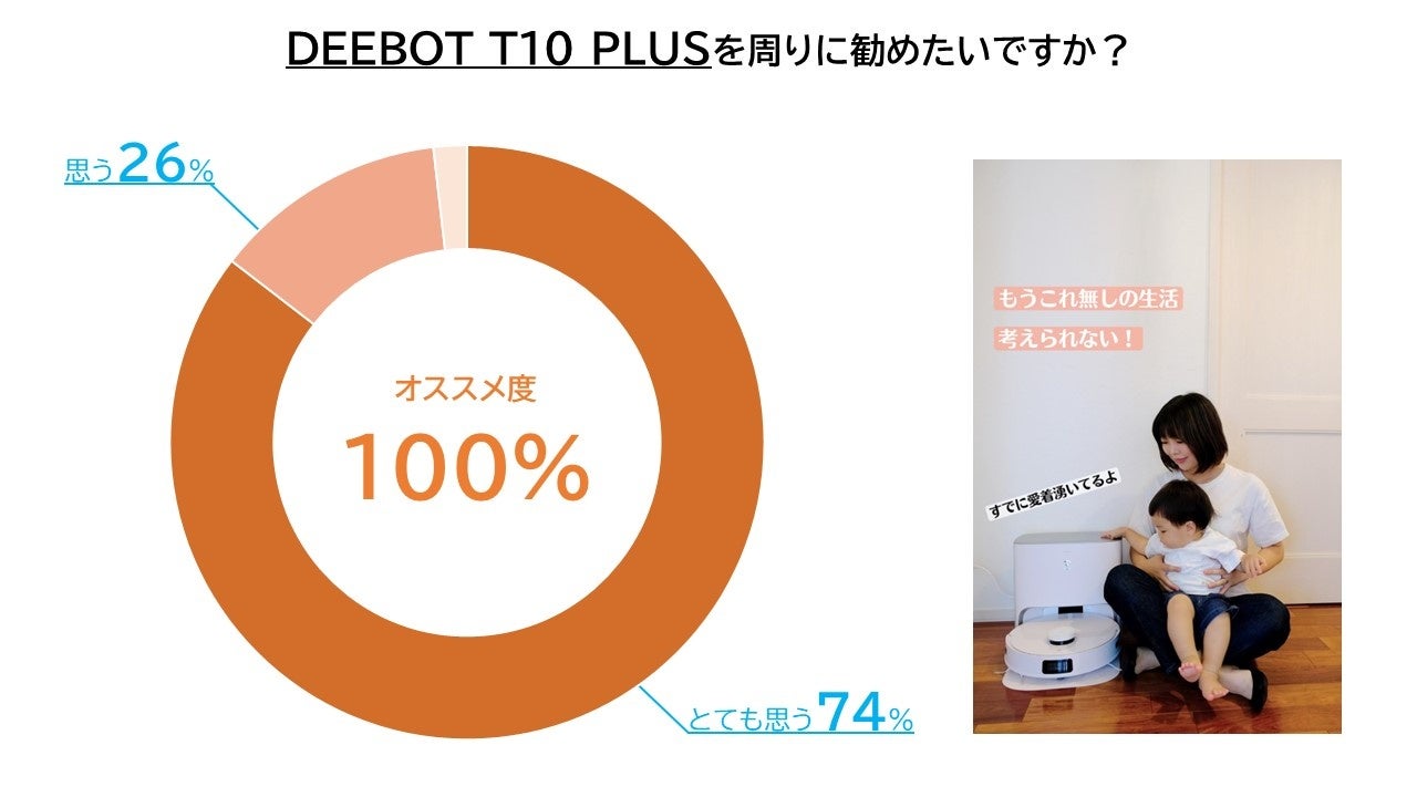 【ママモニター様から掃除の質・機能の高さで満足度高評価を獲得】AIで実現する最高水準の清掃力、高性能でスマートなロボット掃除機の新常識「DEEBOT T10 PLUS」のサブ画像3