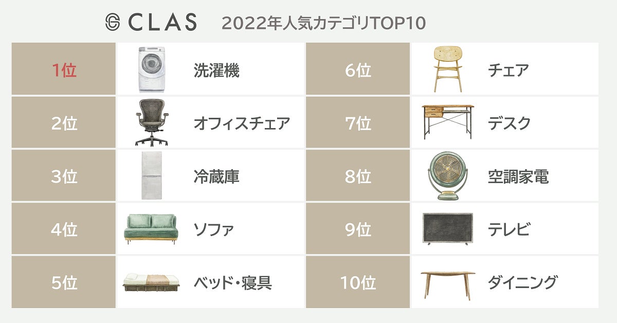 【“暮らし”をもっと快適に！】CLAS、2022年の年間人気カテゴリーと人気アイテムTOP10を発表！のサブ画像2_CLAS　2022年人気カテゴリーTOP10