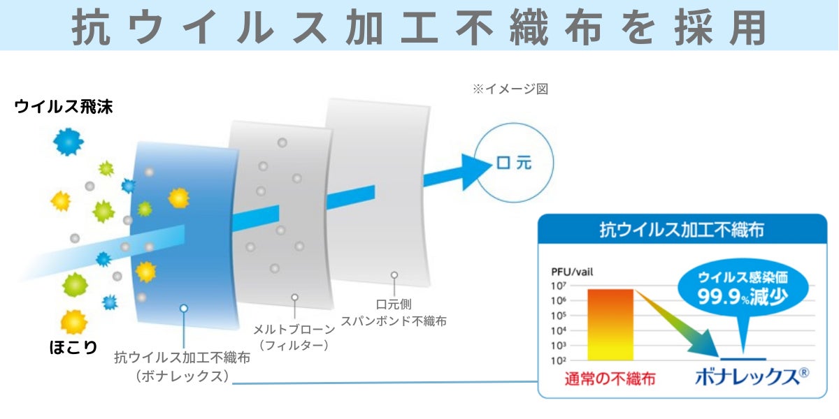 受験シーズンには抗ウイルスマスクで万全の対策を！Amazonにて『受験生応援キャンペーン』を開催中！のサブ画像2