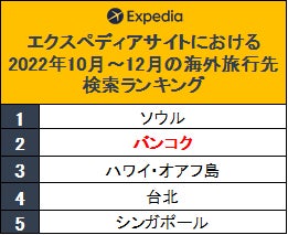 タイのバンコクとパタヤにおける合計7つのホテルにて、最大45%OFFの「エクスペディア特別プラン」を販売のサブ画像1