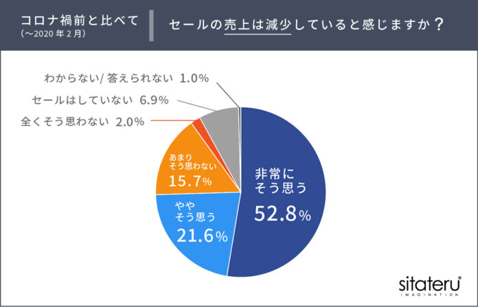 年始の初売り・セールは過去の風物詩に「コロナ禍前と比べてセールの売上減少を実感」が7割越えのメイン画像