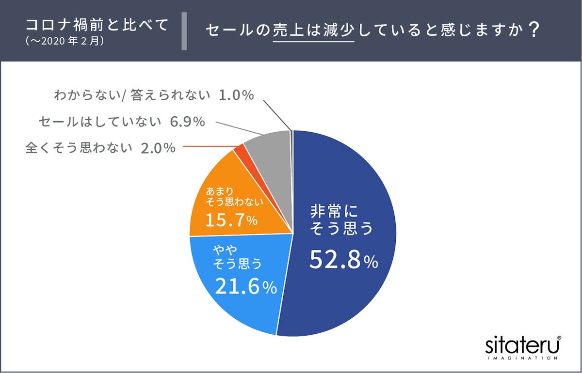 年始の初売り・セールは過去の風物詩に「コロナ禍前と比べてセールの売上減少を実感」が7割越えのサブ画像1