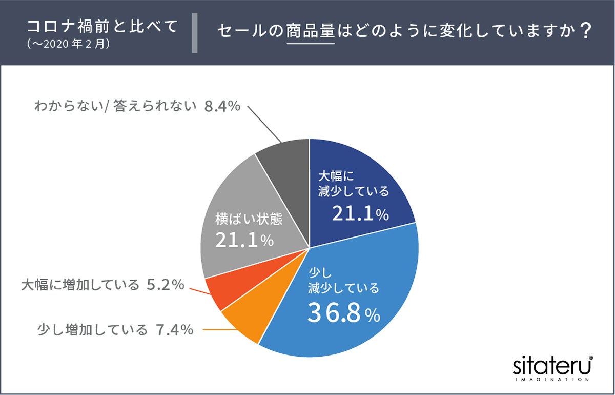 年始の初売り・セールは過去の風物詩に「コロナ禍前と比べてセールの売上減少を実感」が7割越えのサブ画像2