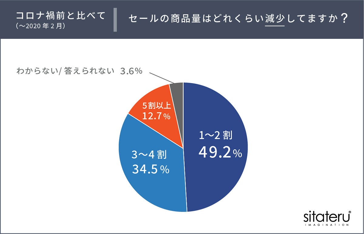 年始の初売り・セールは過去の風物詩に「コロナ禍前と比べてセールの売上減少を実感」が7割越えのサブ画像3