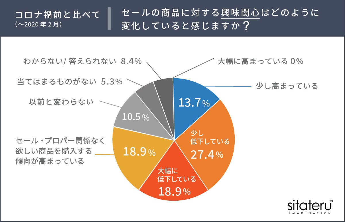 年始の初売り・セールは過去の風物詩に「コロナ禍前と比べてセールの売上減少を実感」が7割越えのサブ画像4