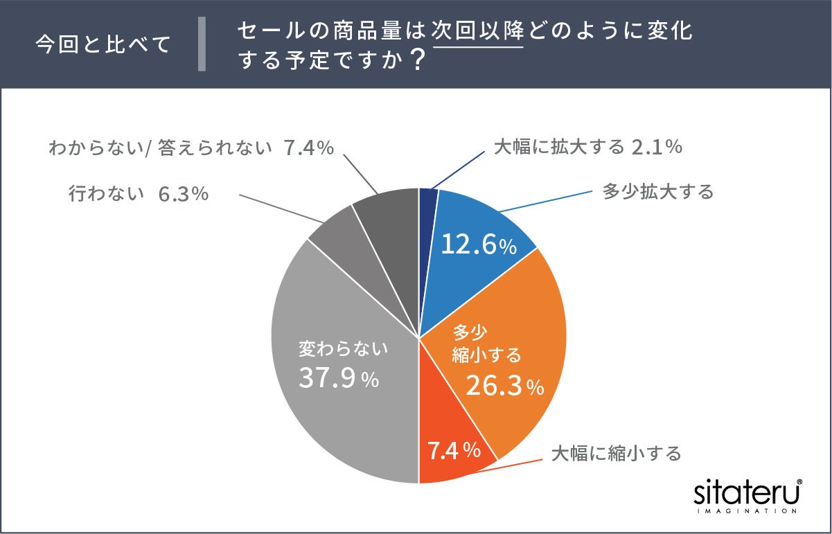 年始の初売り・セールは過去の風物詩に「コロナ禍前と比べてセールの売上減少を実感」が7割越えのサブ画像5