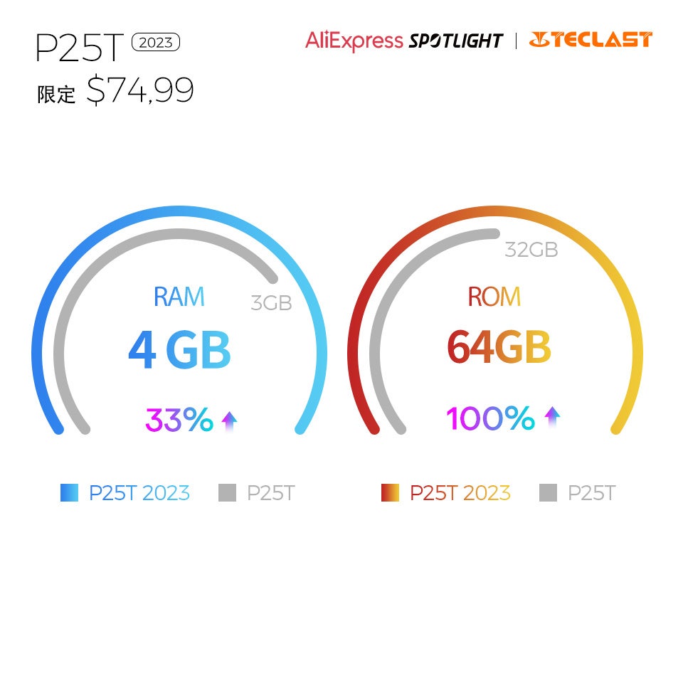 よりカラプルに！Teclastアップタブレット「P25T」初売り、約1万円の歴史最安値で購入できます。のサブ画像5
