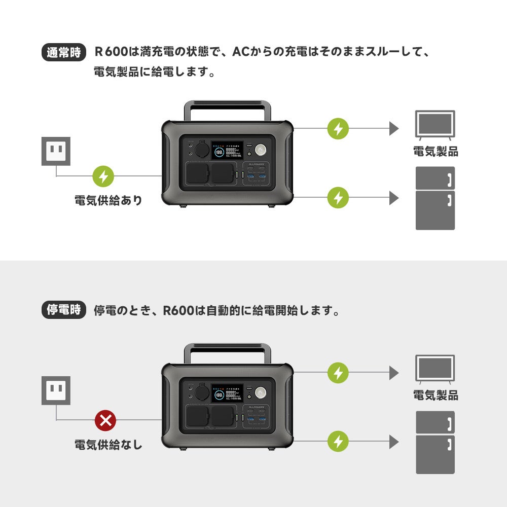 ALLPOWERSポータブル電源新商品発売！さらなる安全性にコンパクトかつ機能性抜群、高速充電に対応したポータブル電源R600が登場。春のアウトドアに頼もしい一台。のサブ画像5
