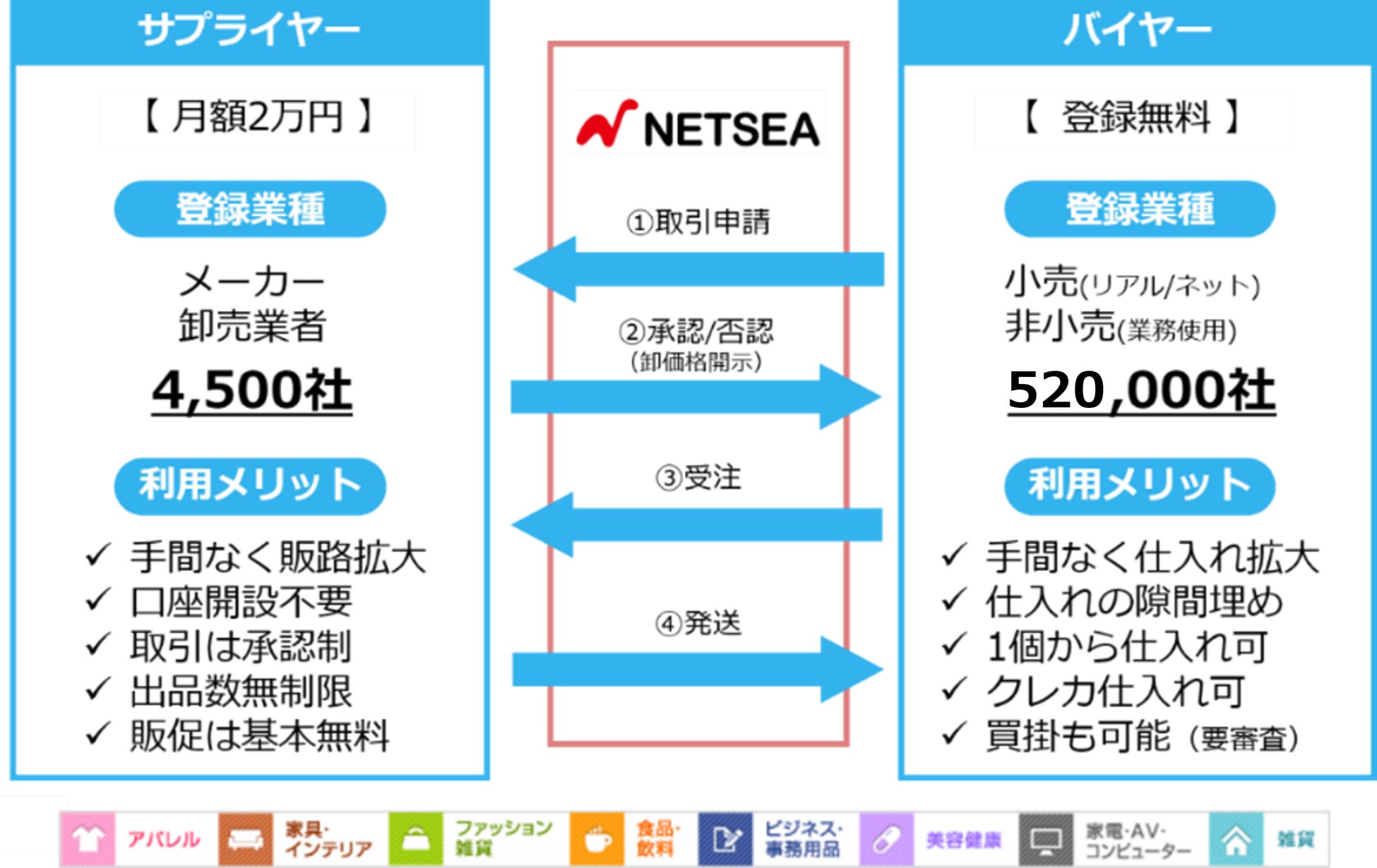卸モールNETSEAの大型セールイベントNETSEA大恐竜祭、3日間で過去最高の流通額2.9億円を達成！のサブ画像2