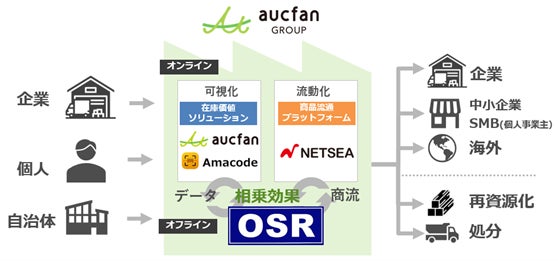 卸モールNETSEAの大型セールイベントNETSEA大恐竜祭、3日間で過去最高の流通額2.9億円を達成！のサブ画像3_オークファングループの事業構想