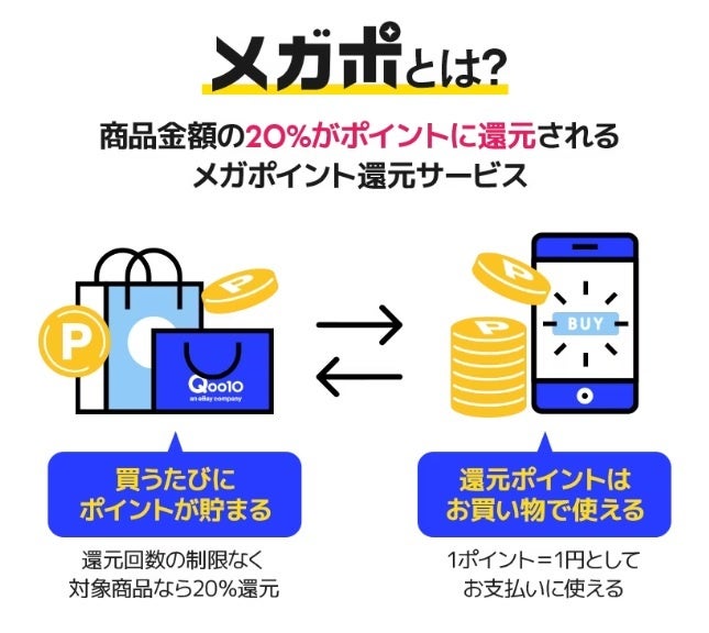 お得にポイ活！20％ポイント還元！Qoo10「20％メガポ」初開催！のサブ画像2