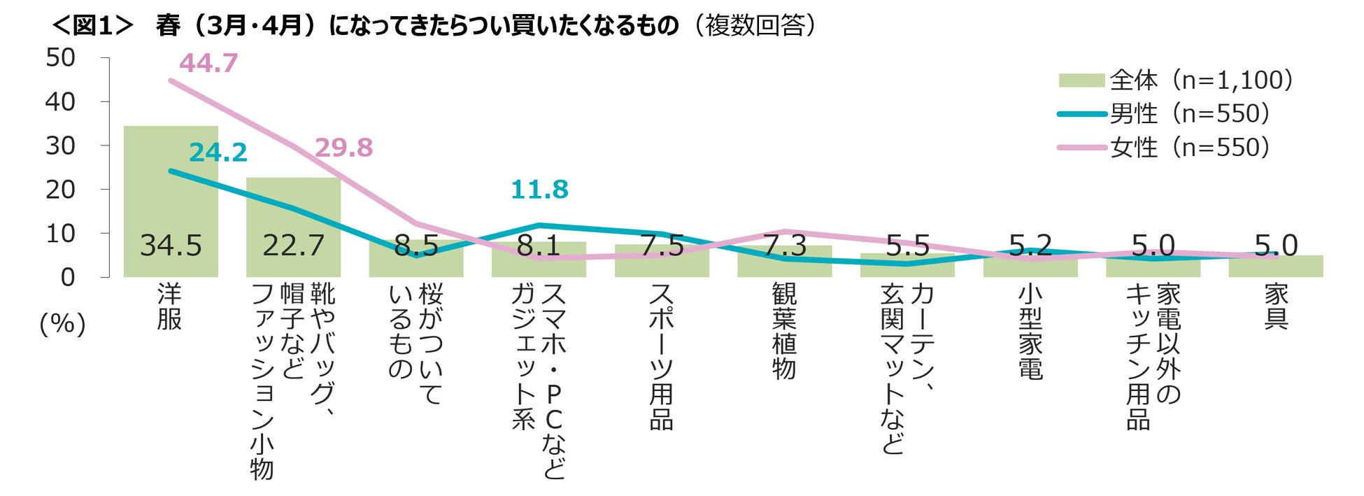 春先は気分も新たに買い物マインドが高まる　衣類を筆頭に小物やガジェットの購入ものサブ画像2