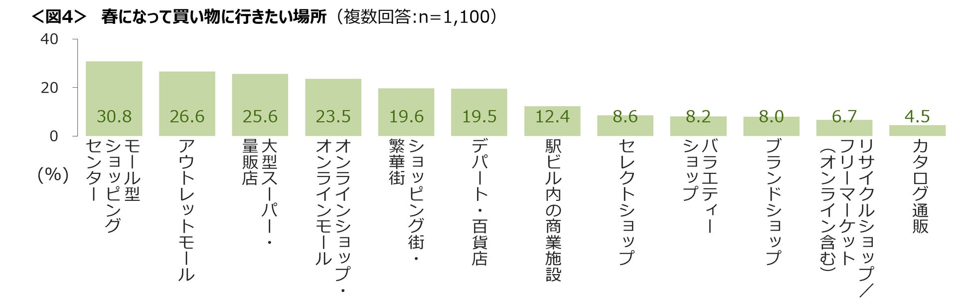 春先は気分も新たに買い物マインドが高まる　衣類を筆頭に小物やガジェットの購入ものサブ画像5