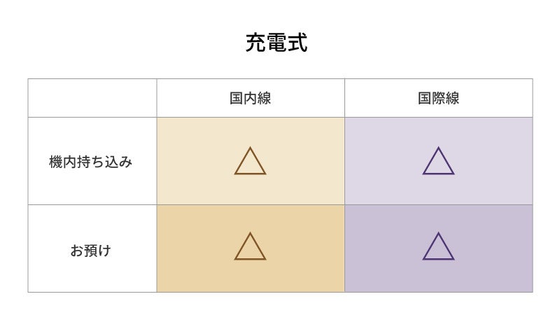 飛行機でヘアアイロンの持ち運びはできる？　手荷物検査で引っかからないように、国内線、国際線の基準をチェック！のサブ画像3