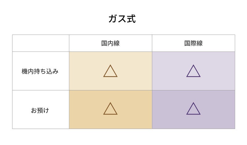 飛行機でヘアアイロンの持ち運びはできる？　手荷物検査で引っかからないように、国内線、国際線の基準をチェック！のサブ画像5