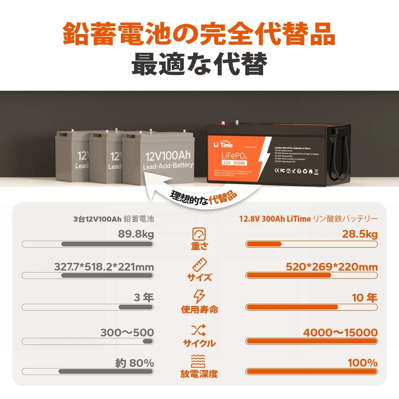 『LI Time・リタイム』コスパ最強のリン酸鉄リチウムイオン電池 「 RV Festival 」限定セールを開催！！！のサブ画像3