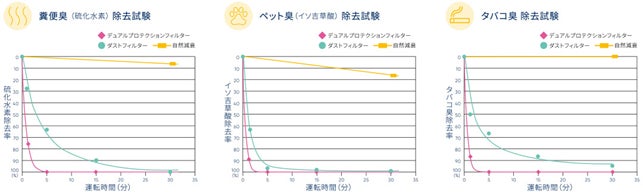 【世界基準*1No.1*2空気清浄機ブルーエア】黄砂やPM2.5が気になるこの時期 ブルーエアのスタンダードシリーズ「Blueair Classic」が最大約6万円お得になる55％OFFセールを実施！のサブ画像4