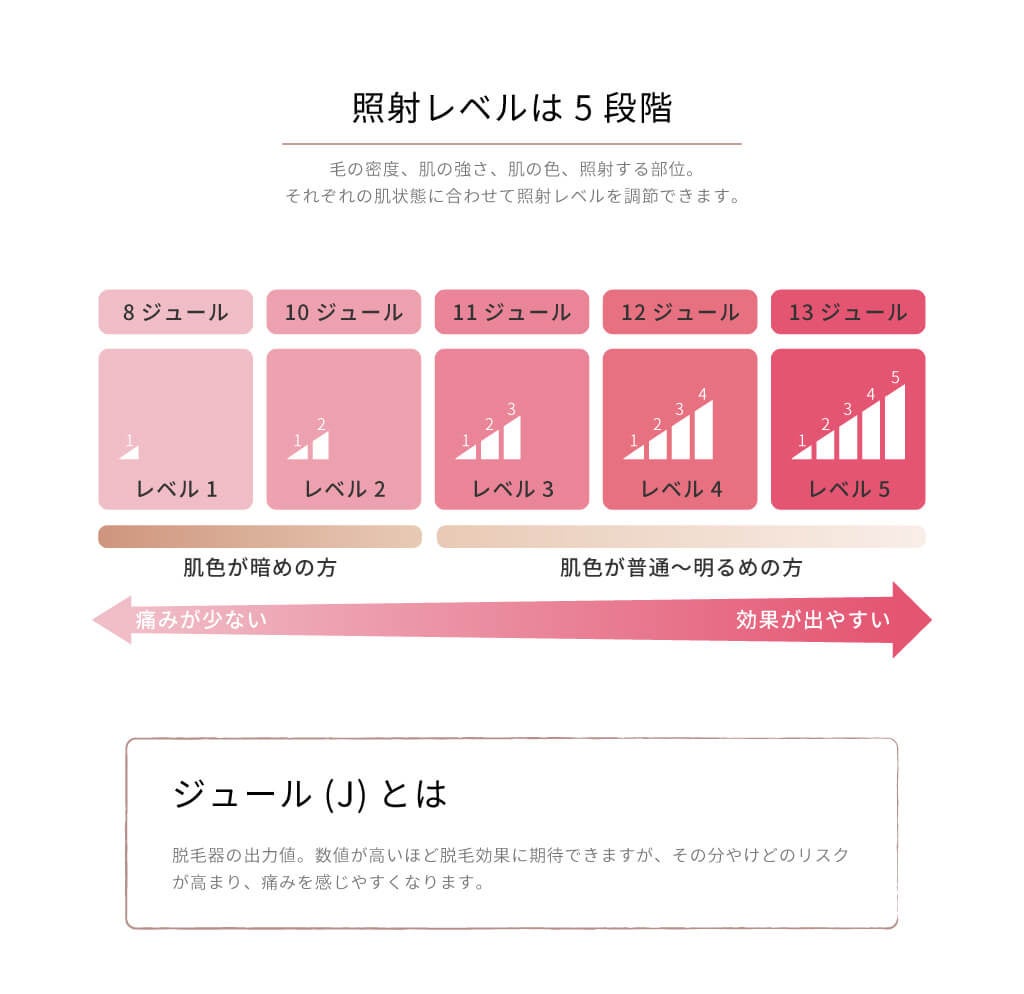 家庭用光美容器は効果が出るまでどれくらい？　頻度や効果などのムダ毛処理の疑問を解決のサブ画像5