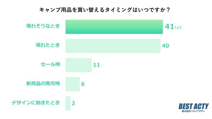 【アンケート調査】キャンプ用品を買い替えるタイミングはいつ？1位は「壊れそうなとき」という結果にのメイン画像