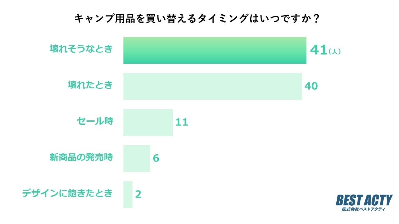 【アンケート調査】キャンプ用品を買い替えるタイミングはいつ？1位は「壊れそうなとき」という結果にのサブ画像1